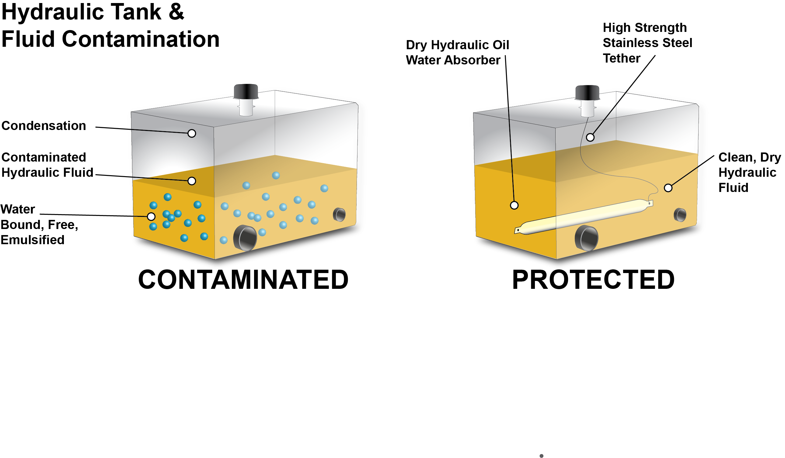 Water Absorber for Hydraulic Fluid CENTERLINE